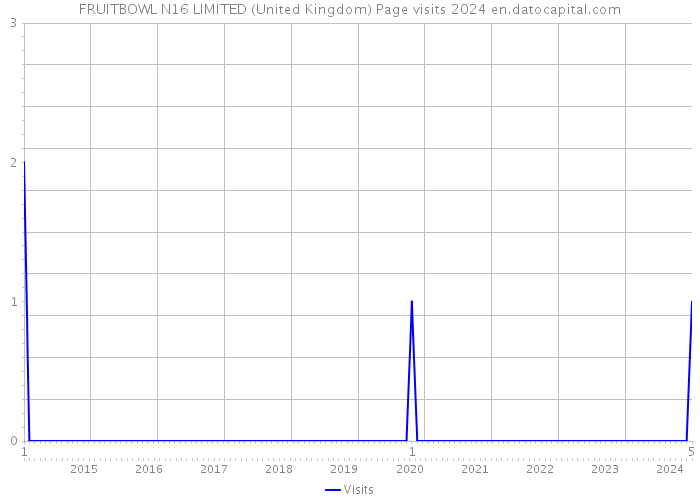 FRUITBOWL N16 LIMITED (United Kingdom) Page visits 2024 