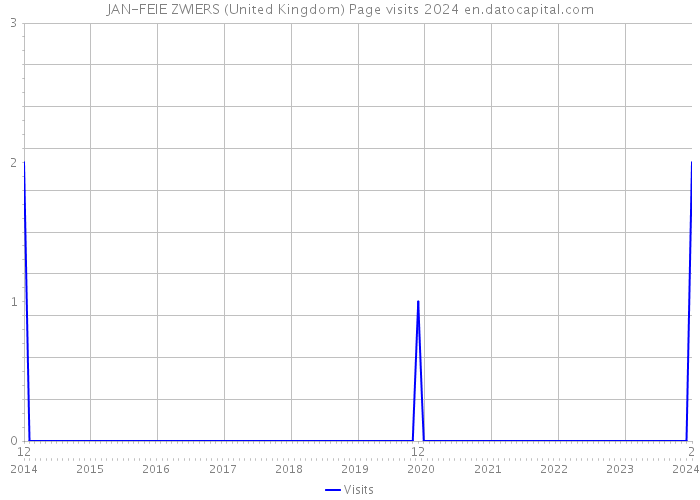 JAN-FEIE ZWIERS (United Kingdom) Page visits 2024 