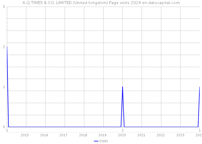 A.Q TIMES & CO. LIMITED (United Kingdom) Page visits 2024 