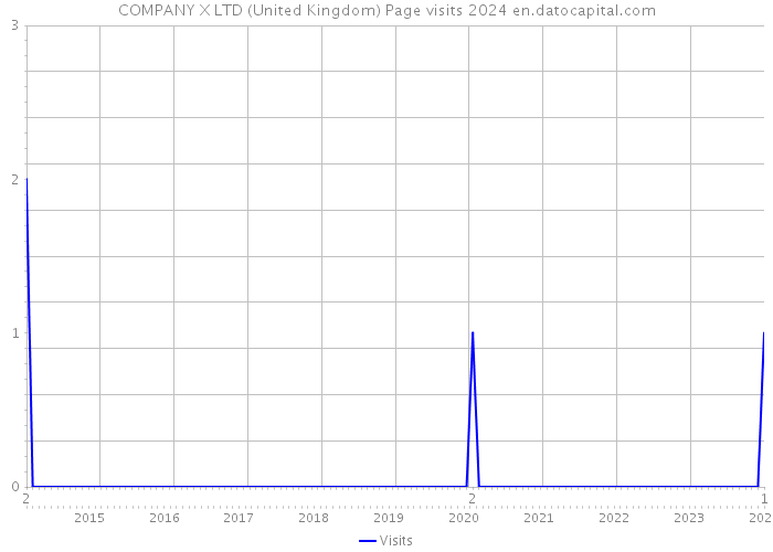 COMPANY X LTD (United Kingdom) Page visits 2024 