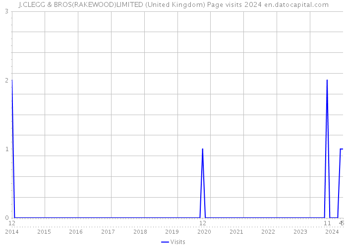 J.CLEGG & BROS(RAKEWOOD)LIMITED (United Kingdom) Page visits 2024 