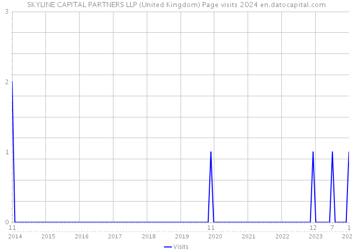 SKYLINE CAPITAL PARTNERS LLP (United Kingdom) Page visits 2024 
