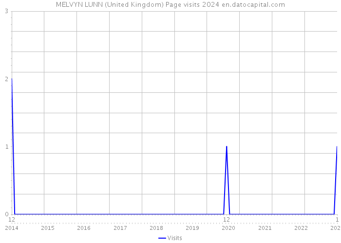 MELVYN LUNN (United Kingdom) Page visits 2024 
