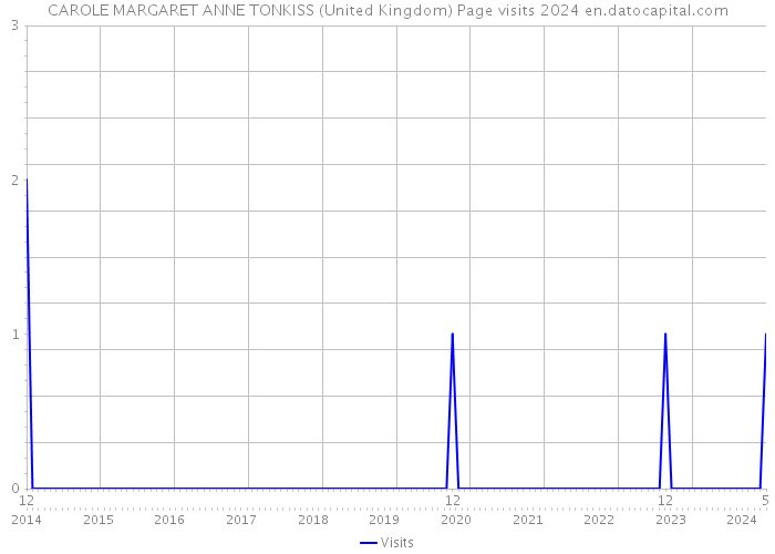 CAROLE MARGARET ANNE TONKISS (United Kingdom) Page visits 2024 