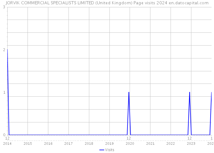 JORVIK COMMERCIAL SPECIALISTS LIMITED (United Kingdom) Page visits 2024 