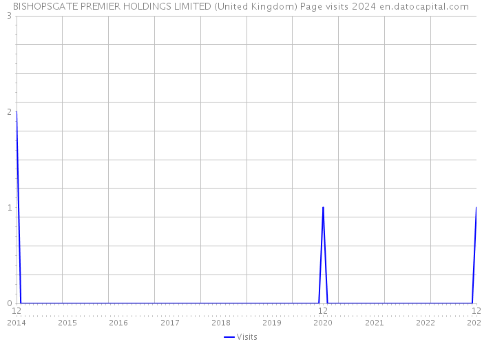 BISHOPSGATE PREMIER HOLDINGS LIMITED (United Kingdom) Page visits 2024 
