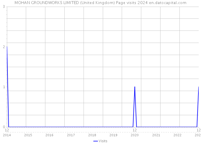 MOHAN GROUNDWORKS LIMITED (United Kingdom) Page visits 2024 