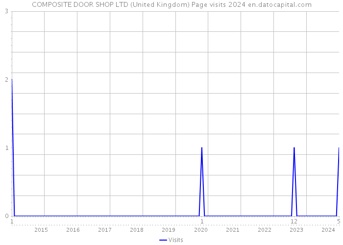 COMPOSITE DOOR SHOP LTD (United Kingdom) Page visits 2024 