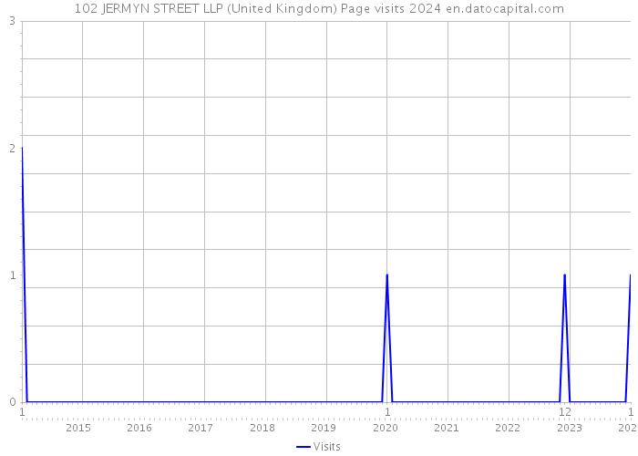 102 JERMYN STREET LLP (United Kingdom) Page visits 2024 