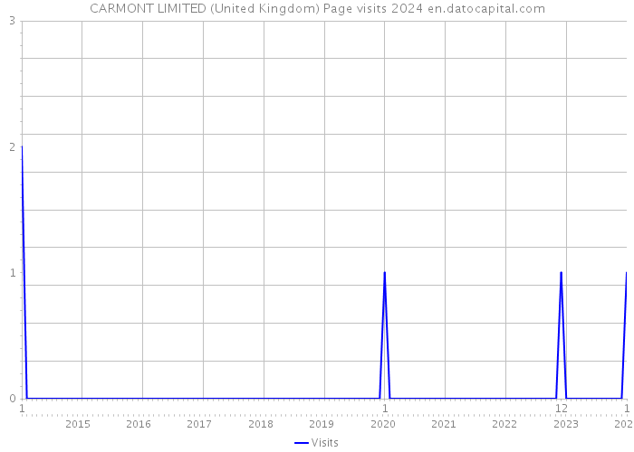 CARMONT LIMITED (United Kingdom) Page visits 2024 