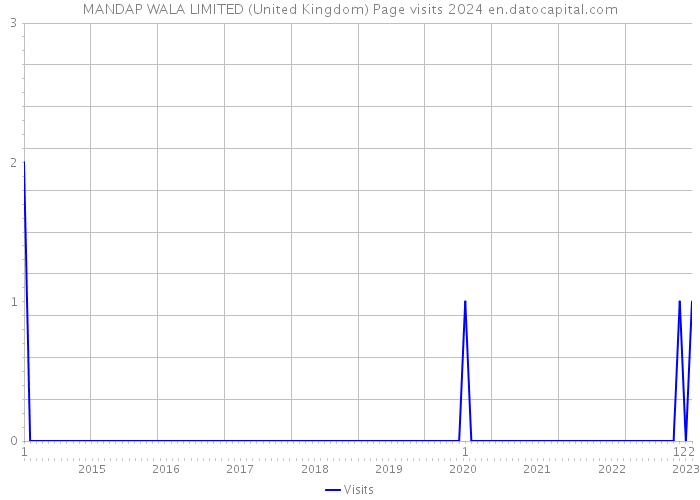 MANDAP WALA LIMITED (United Kingdom) Page visits 2024 