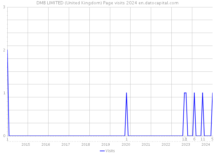 DMB LIMITED (United Kingdom) Page visits 2024 