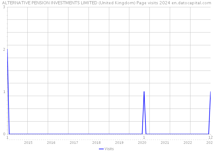 ALTERNATIVE PENSION INVESTMENTS LIMITED (United Kingdom) Page visits 2024 