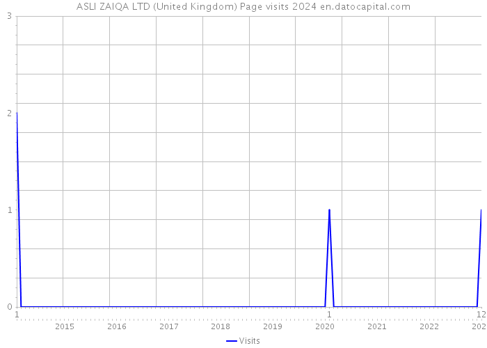 ASLI ZAIQA LTD (United Kingdom) Page visits 2024 