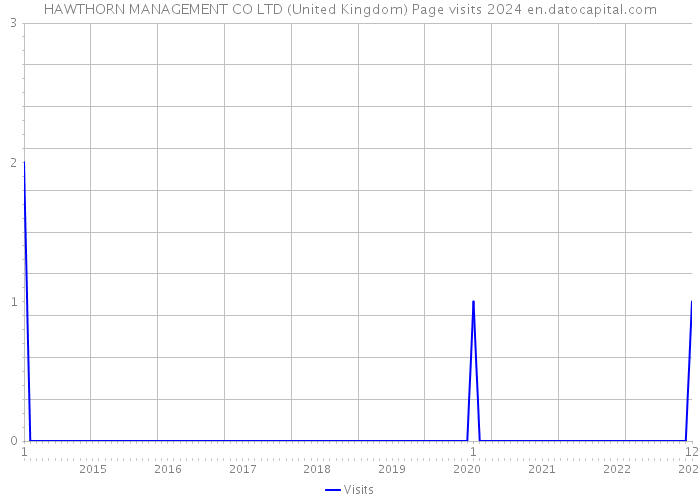 HAWTHORN MANAGEMENT CO LTD (United Kingdom) Page visits 2024 