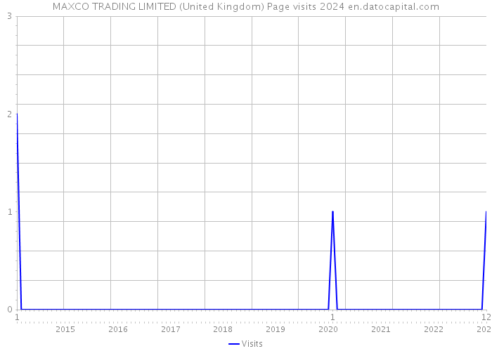 MAXCO TRADING LIMITED (United Kingdom) Page visits 2024 