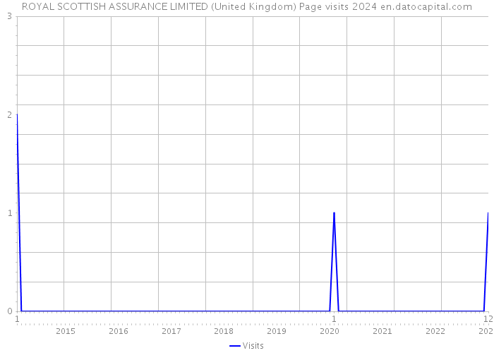 ROYAL SCOTTISH ASSURANCE LIMITED (United Kingdom) Page visits 2024 