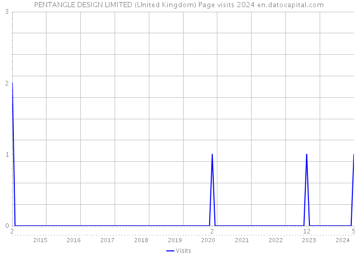 PENTANGLE DESIGN LIMITED (United Kingdom) Page visits 2024 