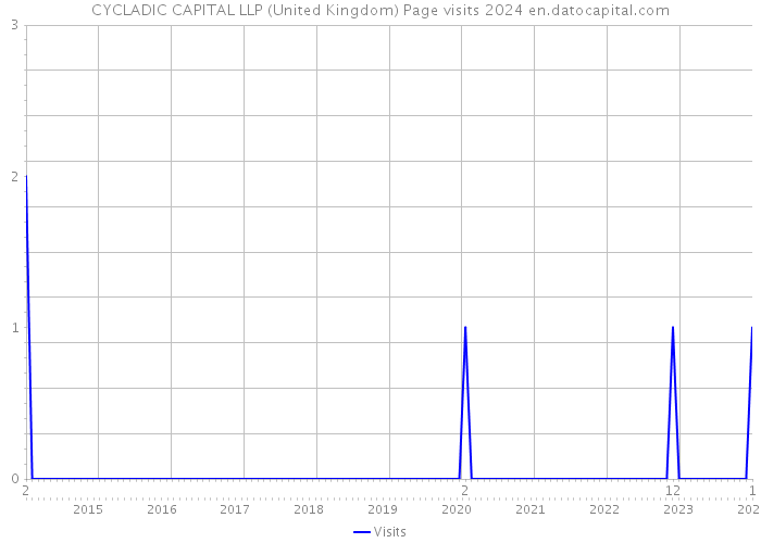 CYCLADIC CAPITAL LLP (United Kingdom) Page visits 2024 