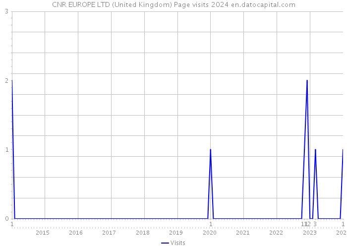 CNR EUROPE LTD (United Kingdom) Page visits 2024 