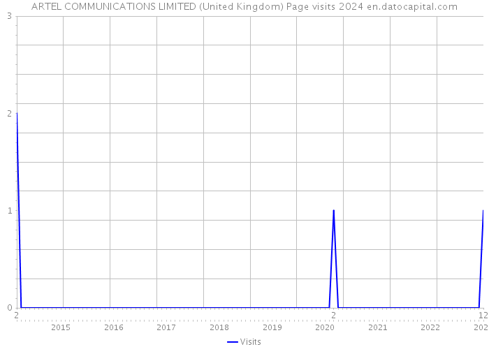 ARTEL COMMUNICATIONS LIMITED (United Kingdom) Page visits 2024 