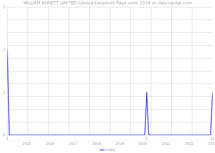 WILLIAM ANNETT LIMITED (United Kingdom) Page visits 2024 