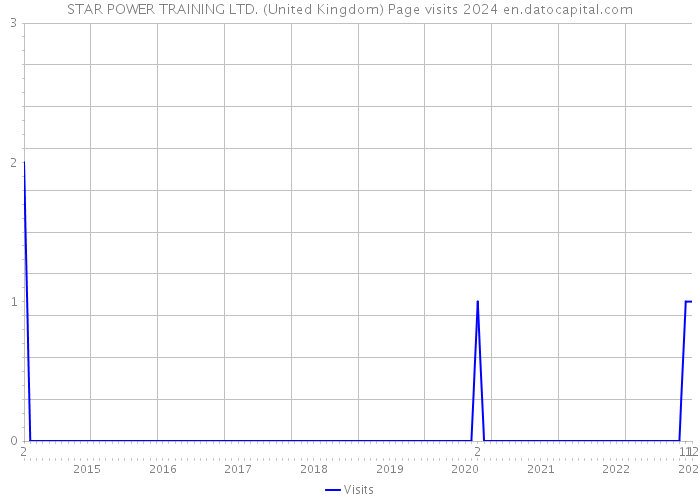 STAR POWER TRAINING LTD. (United Kingdom) Page visits 2024 