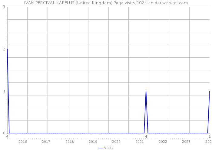 IVAN PERCIVAL KAPELUS (United Kingdom) Page visits 2024 