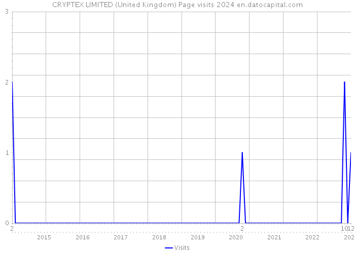 CRYPTEX LIMITED (United Kingdom) Page visits 2024 