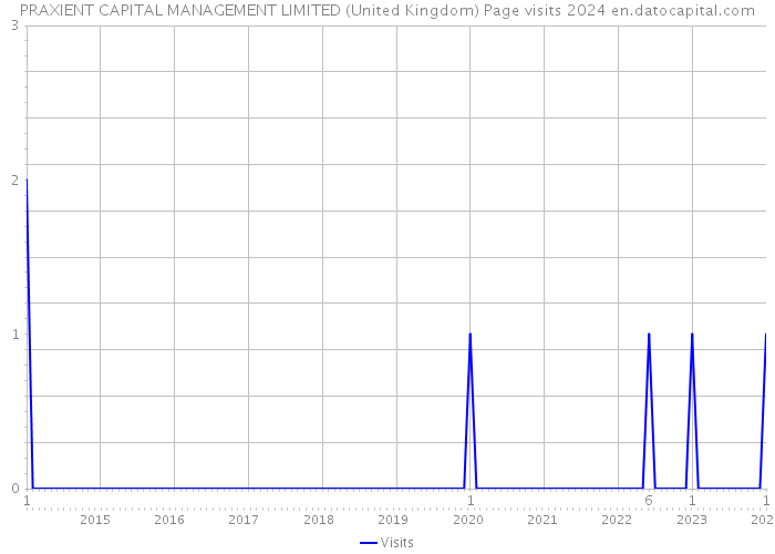 PRAXIENT CAPITAL MANAGEMENT LIMITED (United Kingdom) Page visits 2024 