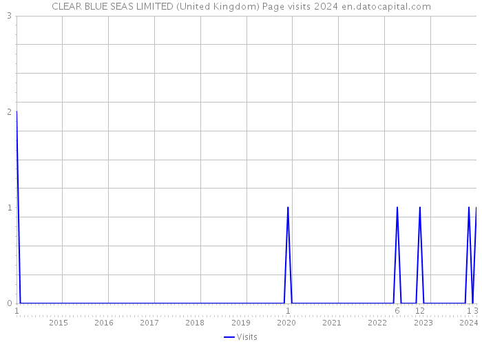 CLEAR BLUE SEAS LIMITED (United Kingdom) Page visits 2024 