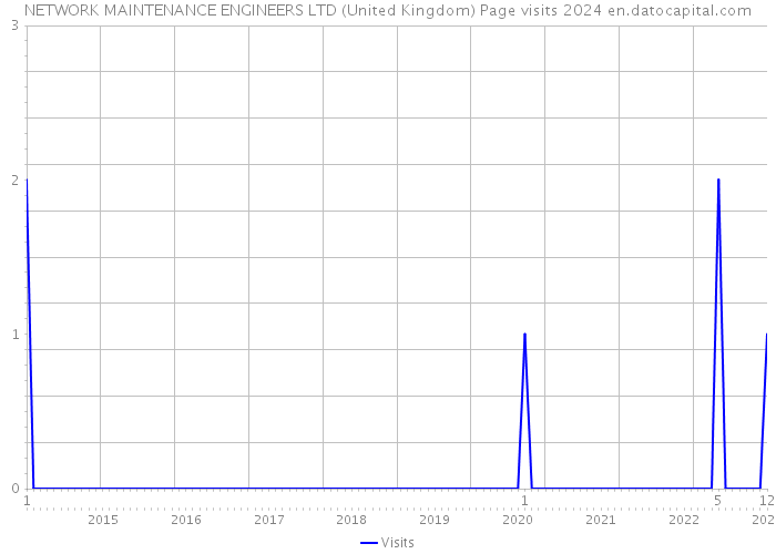 NETWORK MAINTENANCE ENGINEERS LTD (United Kingdom) Page visits 2024 
