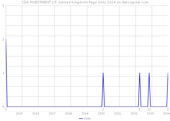 CDA INVESTMENT L.P. (United Kingdom) Page visits 2024 