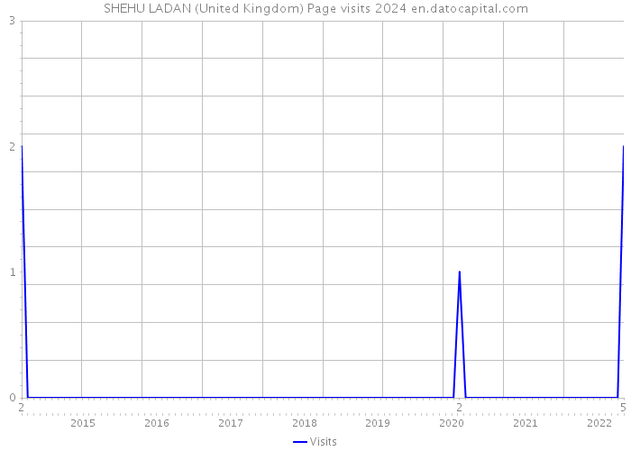 SHEHU LADAN (United Kingdom) Page visits 2024 