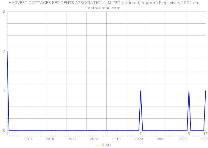 HARVEST COTTAGES RESIDENTS ASSOCIATION LIMITED (United Kingdom) Page visits 2024 