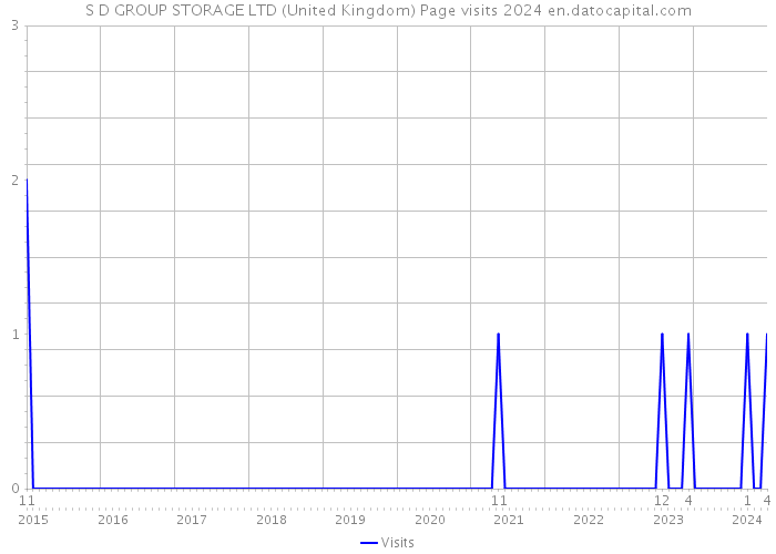 S D GROUP STORAGE LTD (United Kingdom) Page visits 2024 