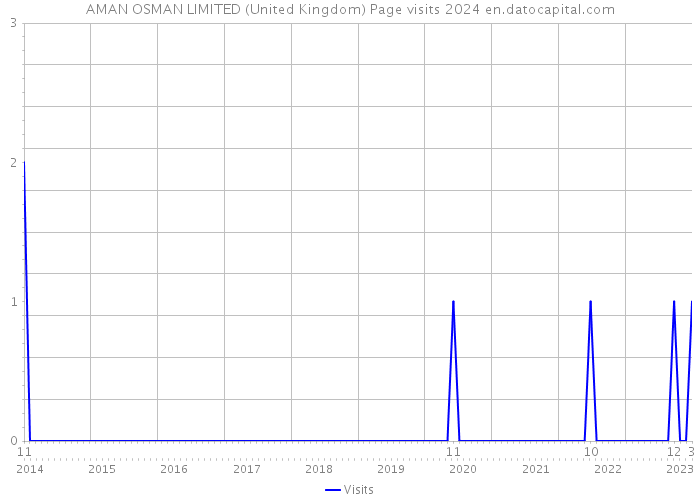 AMAN OSMAN LIMITED (United Kingdom) Page visits 2024 