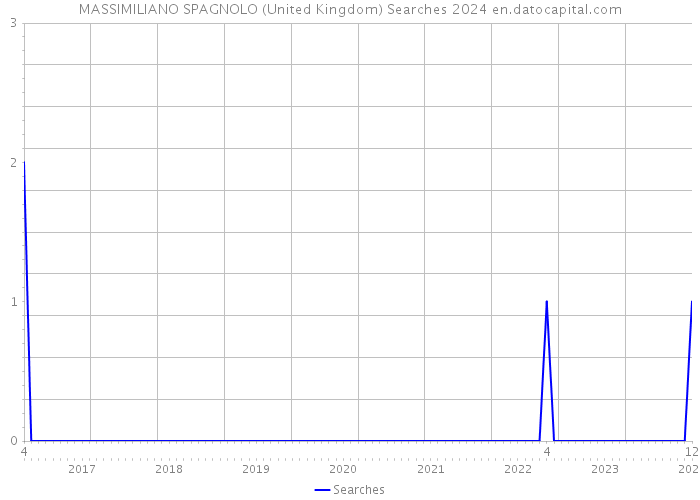 MASSIMILIANO SPAGNOLO (United Kingdom) Searches 2024 