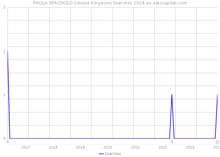 PAOLA SPAGNOLO (United Kingdom) Searches 2024 
