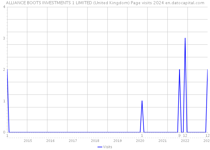 ALLIANCE BOOTS INVESTMENTS 1 LIMITED (United Kingdom) Page visits 2024 