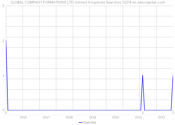 GLOBAL COMPANY FORMATIONS LTD (United Kingdom) Searches 2024 
