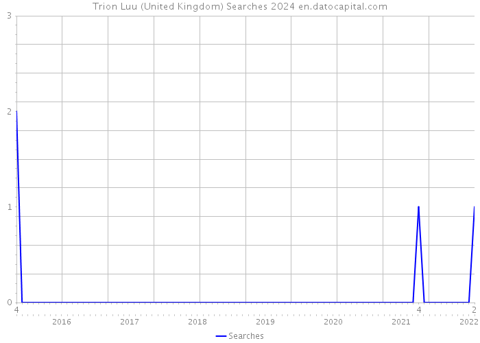 Trion Luu (United Kingdom) Searches 2024 