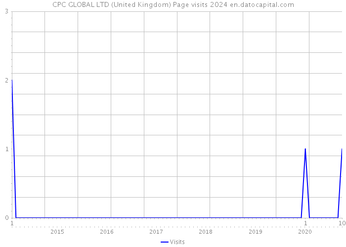 CPC GLOBAL LTD (United Kingdom) Page visits 2024 