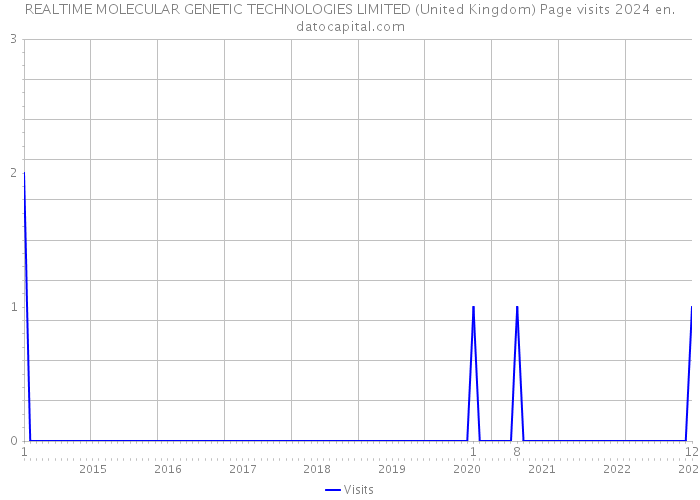 REALTIME MOLECULAR GENETIC TECHNOLOGIES LIMITED (United Kingdom) Page visits 2024 