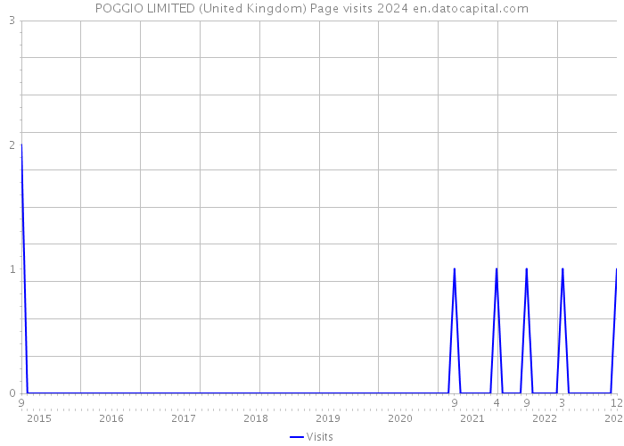 POGGIO LIMITED (United Kingdom) Page visits 2024 