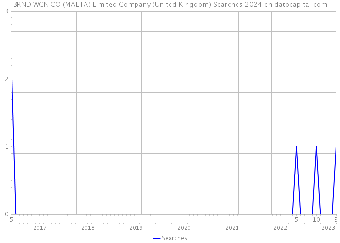 BRND WGN CO (MALTA) Limited Company (United Kingdom) Searches 2024 