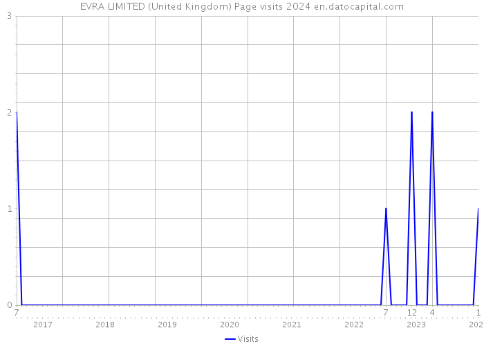 EVRA LIMITED (United Kingdom) Page visits 2024 
