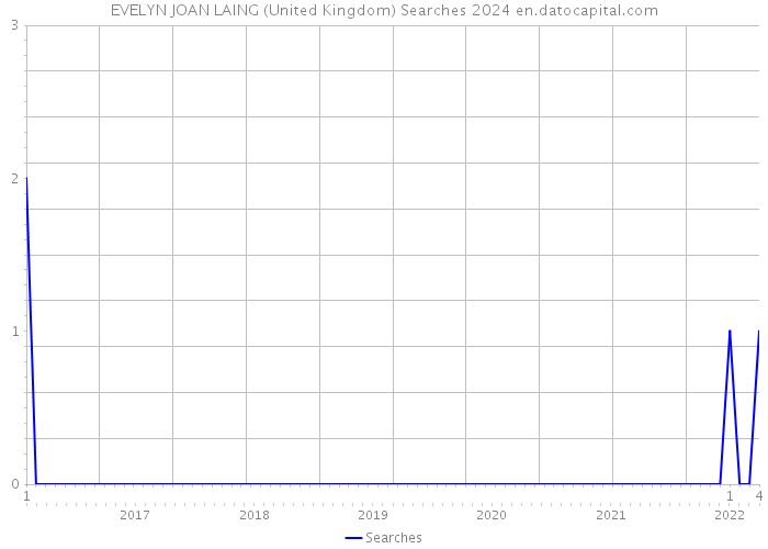 EVELYN JOAN LAING (United Kingdom) Searches 2024 