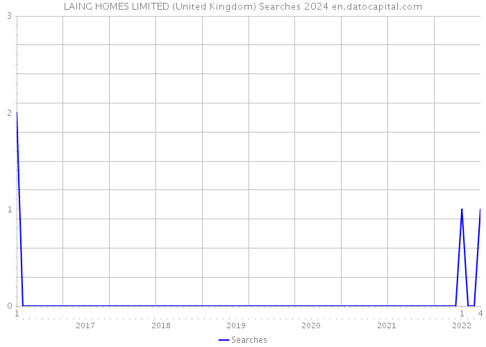 LAING HOMES LIMITED (United Kingdom) Searches 2024 