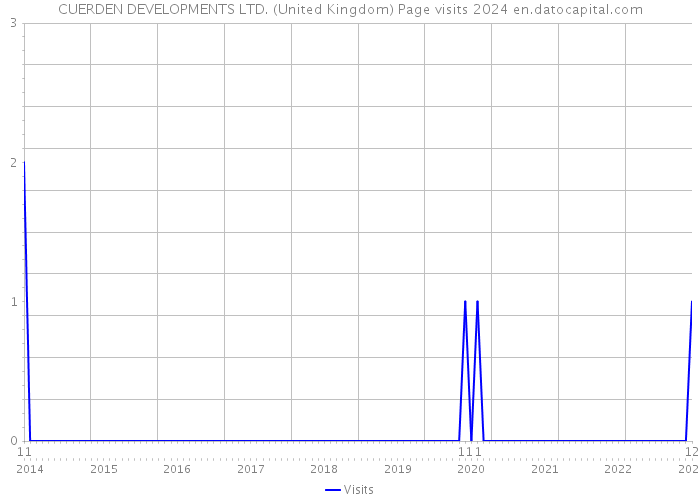 CUERDEN DEVELOPMENTS LTD. (United Kingdom) Page visits 2024 